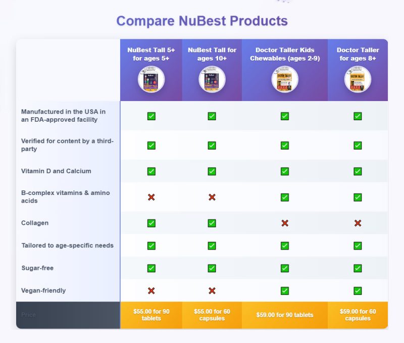 Compare NuBest Products